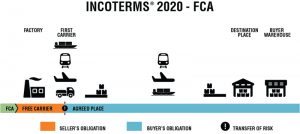 FCA Là Gì? Điều Kiện Giao Hàng Trong Incoterms