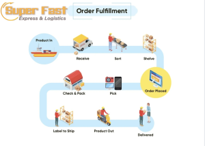 Dịch vụ Order Fulfillment: Giải pháp toàn diện cho doanh nghiệp thương mại điện tử