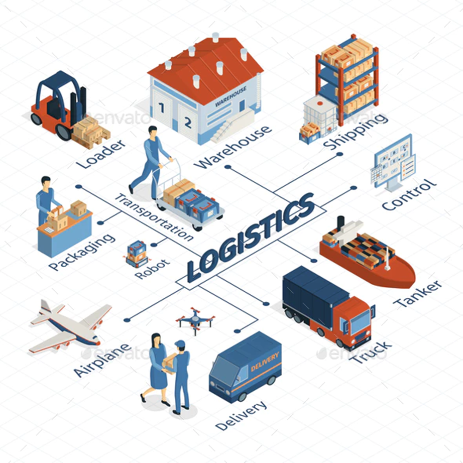 LOGISTICS LÀ GÌ? VAI TRÒ, LOẠI HÌNH VÀ CÁC HOẠT ĐỘNG CHÍNH